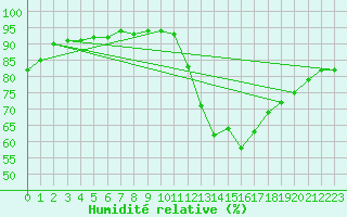 Courbe de l'humidit relative pour Castellbell i el Vilar (Esp)