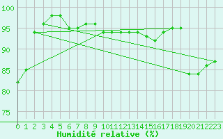Courbe de l'humidit relative pour Kustavi Isokari