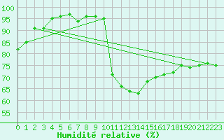 Courbe de l'humidit relative pour Recoubeau (26)