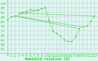 Courbe de l'humidit relative pour Saint-Maximin-la-Sainte-Baume (83)