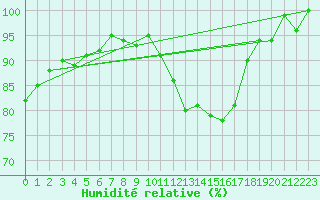 Courbe de l'humidit relative pour Les Herbiers (85)