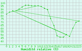 Courbe de l'humidit relative pour Ruffiac (47)