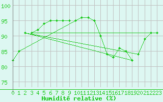 Courbe de l'humidit relative pour Brive-Souillac (19)
