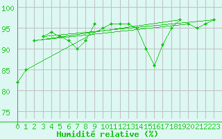 Courbe de l'humidit relative pour Carpentras (84)