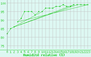 Courbe de l'humidit relative pour Aix-la-Chapelle (All)
