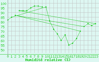 Courbe de l'humidit relative pour Lanvoc (29)