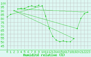 Courbe de l'humidit relative pour Le Bourget (93)