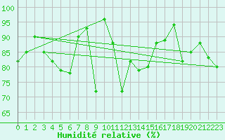Courbe de l'humidit relative pour Ineu Mountain