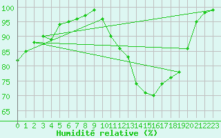 Courbe de l'humidit relative pour Albi (81)