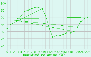 Courbe de l'humidit relative pour Saffr (44)