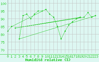 Courbe de l'humidit relative pour Douzens (11)