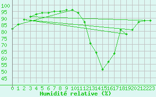 Courbe de l'humidit relative pour Chartres (28)
