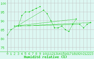 Courbe de l'humidit relative pour Saint-Brieuc (22)