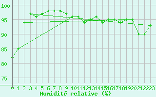 Courbe de l'humidit relative pour Le Mans (72)