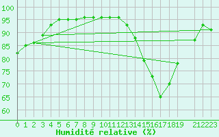 Courbe de l'humidit relative pour Mont-Rigi (Be)