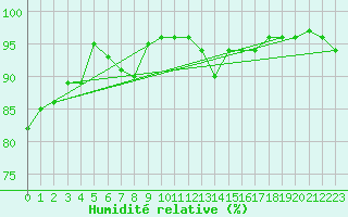 Courbe de l'humidit relative pour Gand (Be)