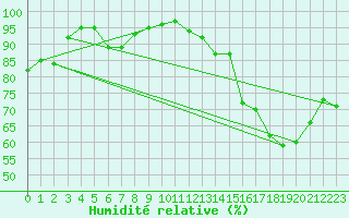 Courbe de l'humidit relative pour Pontoise - Cormeilles (95)