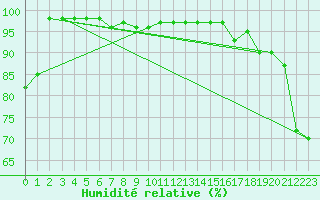 Courbe de l'humidit relative pour Monte Scuro