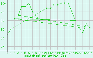 Courbe de l'humidit relative pour Wiesenburg