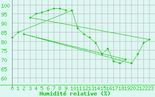 Courbe de l'humidit relative pour Deauville (14)