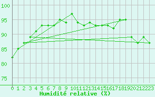 Courbe de l'humidit relative pour Toussus-le-Noble (78)