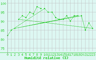 Courbe de l'humidit relative pour Goettingen