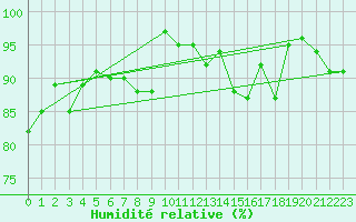 Courbe de l'humidit relative pour Elsenborn (Be)