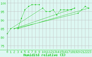 Courbe de l'humidit relative pour Terschelling Hoorn