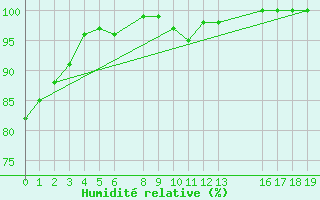 Courbe de l'humidit relative pour Quistinic (56)