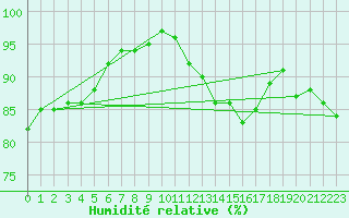 Courbe de l'humidit relative pour Dunkerque (59)