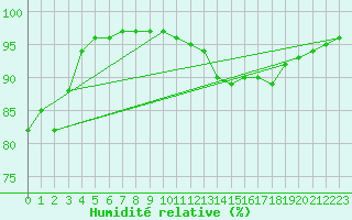Courbe de l'humidit relative pour Xonrupt-Longemer (88)