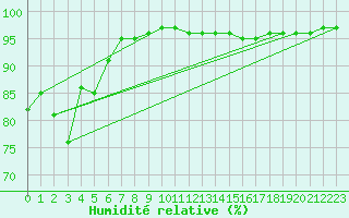Courbe de l'humidit relative pour Sausseuzemare-en-Caux (76)