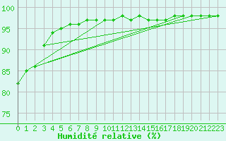 Courbe de l'humidit relative pour Sgur-le-Chteau (19)