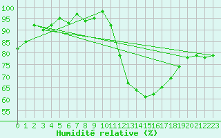 Courbe de l'humidit relative pour Orly (91)