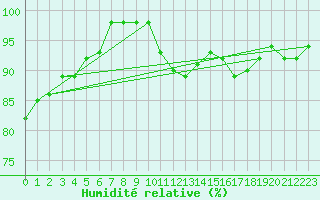 Courbe de l'humidit relative pour Angers-Beaucouz (49)