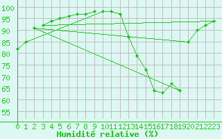 Courbe de l'humidit relative pour Bourges (18)