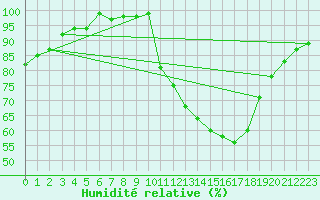 Courbe de l'humidit relative pour Condom (32)