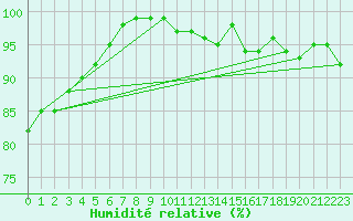 Courbe de l'humidit relative pour Vestmannaeyjar