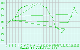 Courbe de l'humidit relative pour Rouen (76)