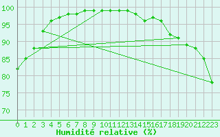 Courbe de l'humidit relative pour Scilly - Saint Mary's (UK)