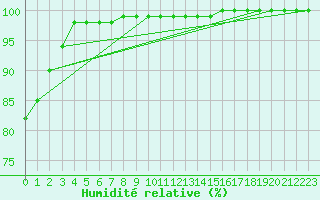 Courbe de l'humidit relative pour Sniezka