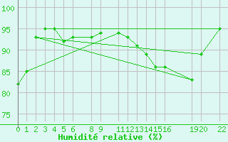 Courbe de l'humidit relative pour Soledade