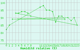 Courbe de l'humidit relative pour Brion (38)