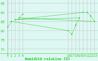 Courbe de l'humidit relative pour L'Huisserie (53)