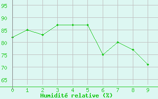 Courbe de l'humidit relative pour Shap