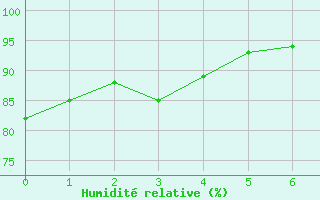 Courbe de l'humidit relative pour Munte (Be)