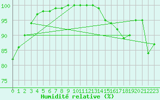 Courbe de l'humidit relative pour Le Havre - Octeville (76)