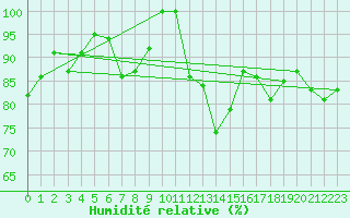 Courbe de l'humidit relative pour Porvoo Kilpilahti