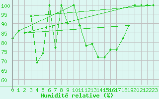 Courbe de l'humidit relative pour Torino / Bric Della Croce