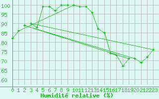 Courbe de l'humidit relative pour Chivres (Be)